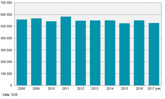 Skörd av potatis år 2017. Preliminära uppgifter