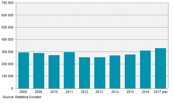 Production of potatoes in 2017. Preliminary data