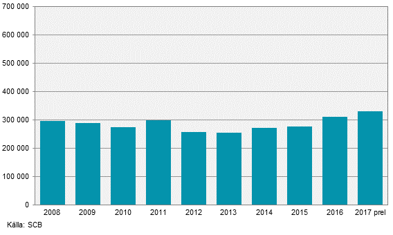 Skörd av potatis år 2017. Preliminära uppgifter