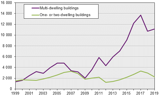 New construction of residential buildings. Started dwellings, first quarter 2019