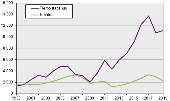 Påbörjad nybyggnation av bostadslägenheter 1:a kvartalet 2019, preliminära uppgifter