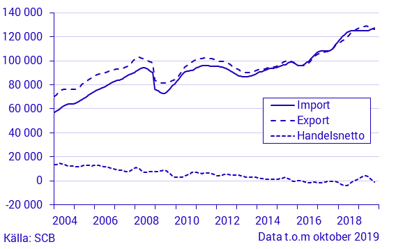 Varuexport, varuimport och handelsnetto, oktober 2019, i löpande priser