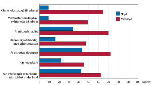 Diagram: Andel sysselsatta som har olika typer av besvär varje vecka bland personer som är nöjda/missnöjda med arbetet i stort, 2011–2015