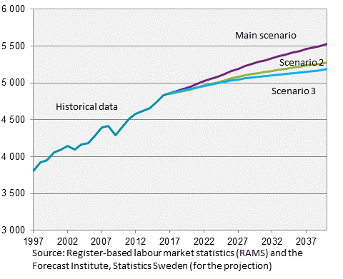 Employment Projection 2018, projection to 2040 in three scenarios