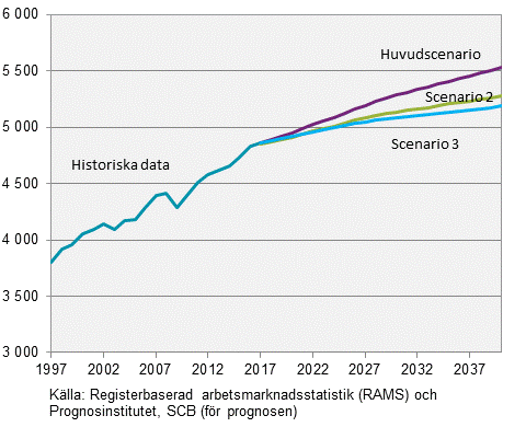 Sysselsättningsprognos, utvecklingen till år 2040 enligt tre scenarier