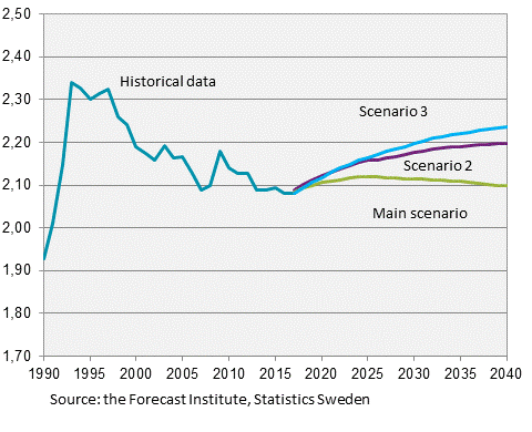 Employment Projection 2018, projection to 2040 in three scenarios