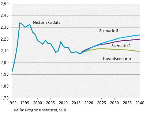 Sysselsättningsprognos, utvecklingen till år 2040 enligt tre scenarier