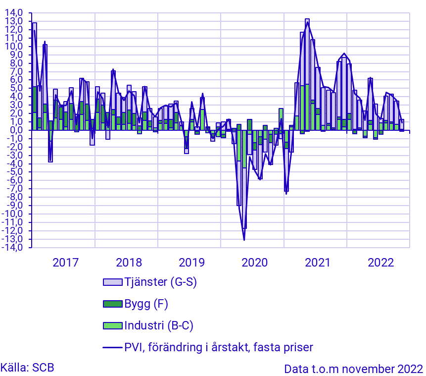 Produktionsvärdeindex, november 2022