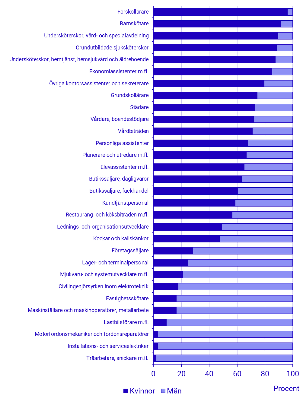 Diagram: Könsfördelning i de 30 största yrkena 2023