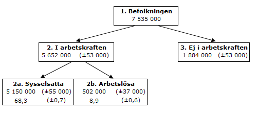 Samband på arbetsmarknaden juli 2020, 15–74 år