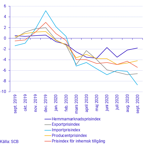 Prisindex i producent- och importled, september 2020