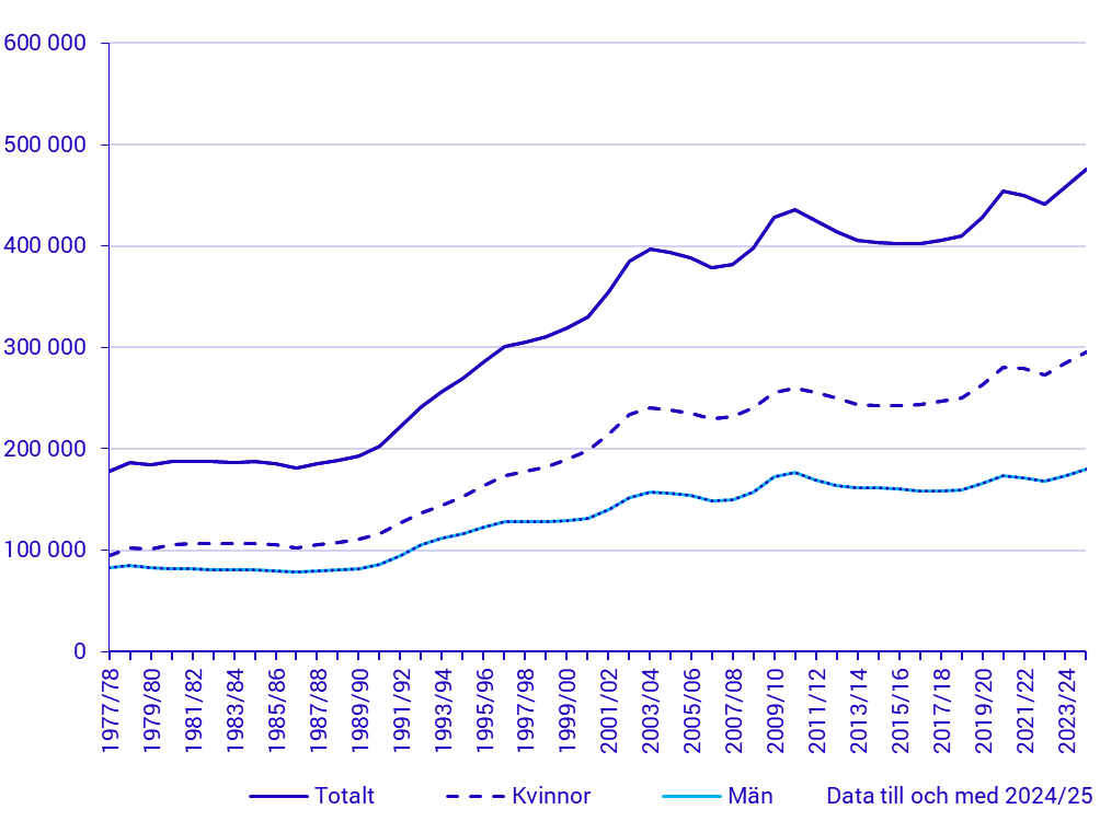 Diagram: Registrerade studenter efter läsår och kön 1977/78–2024/25