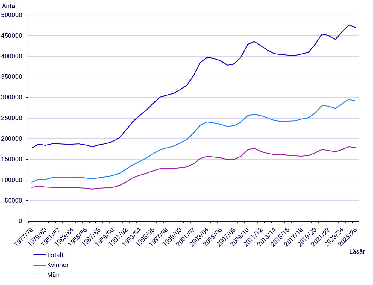Registrerade studenter efter läsår och kön 1977/78–2020/21 Diagram: Registrerade studenter efter läsår och kön 1977/78–2025/26
