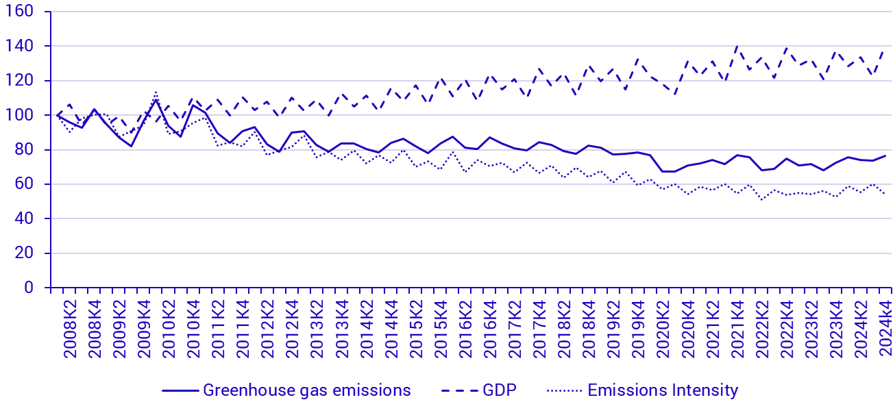 graph: Utsläpp av växthusgaser och ekonomisk utveckling, BNP i marknadspris och fasta priser referensår 2023, 2008k1-2024k4, Index 2008k1=100