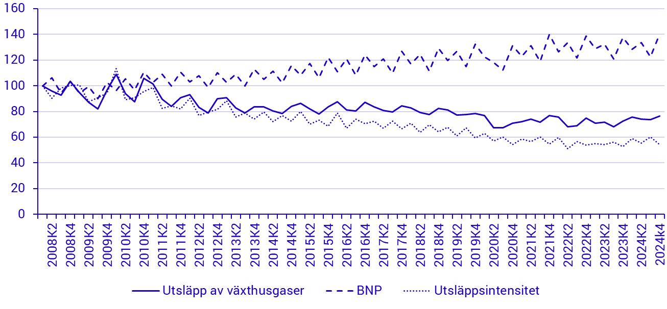 diagram: Utsläpp av växthusgaser och ekonomisk utveckling, BNP i marknadspris och fasta priser referensår 2023, 2008k1-2024k4, Index 2008k1=100