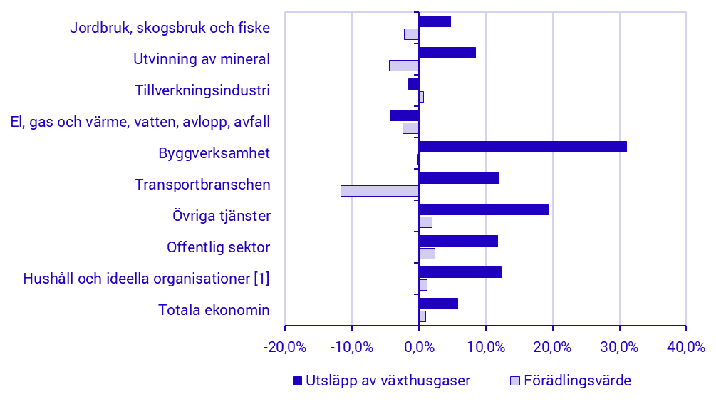 diagram: Utveckling av växthusgasutsläpp och förädlingsvärde i procent, procentuell förändring mellan 2023 och 2024. 