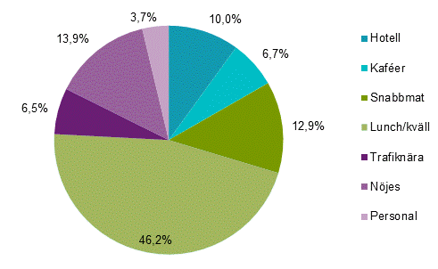 Restaurangindex, september 2017