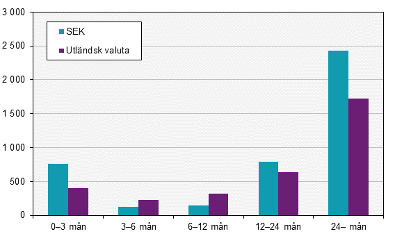 Emitterade värdepapper
