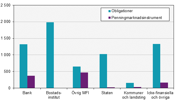 Emitterade värdepapper