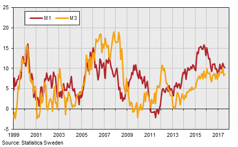 Financial Market Statistics, August 2017