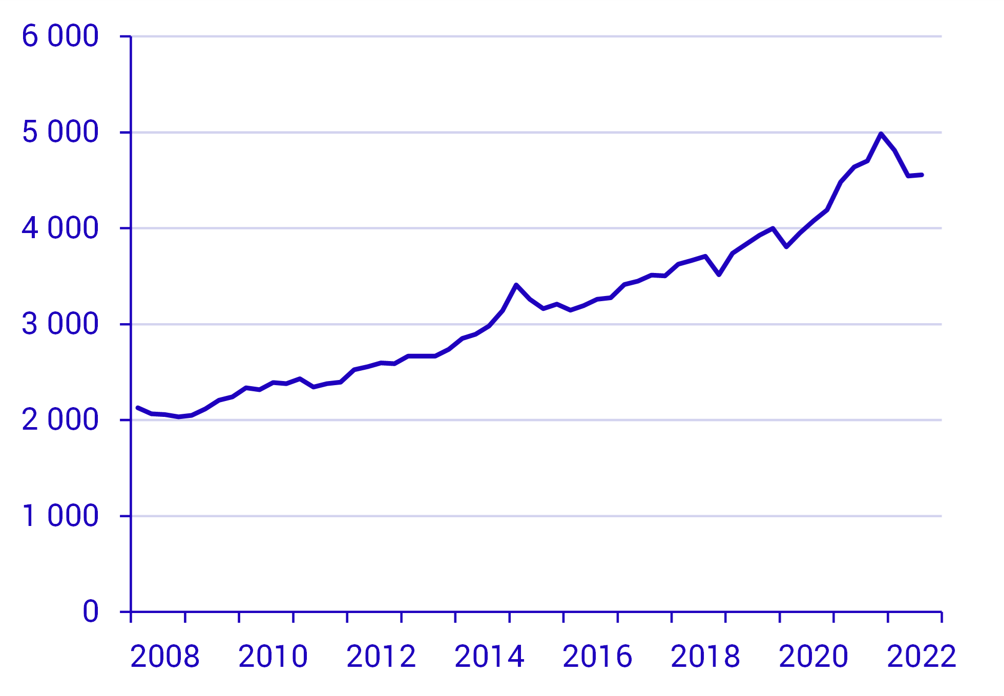 Efter en lång period med uppgång sjönk värdet på innehaven under 2022.png