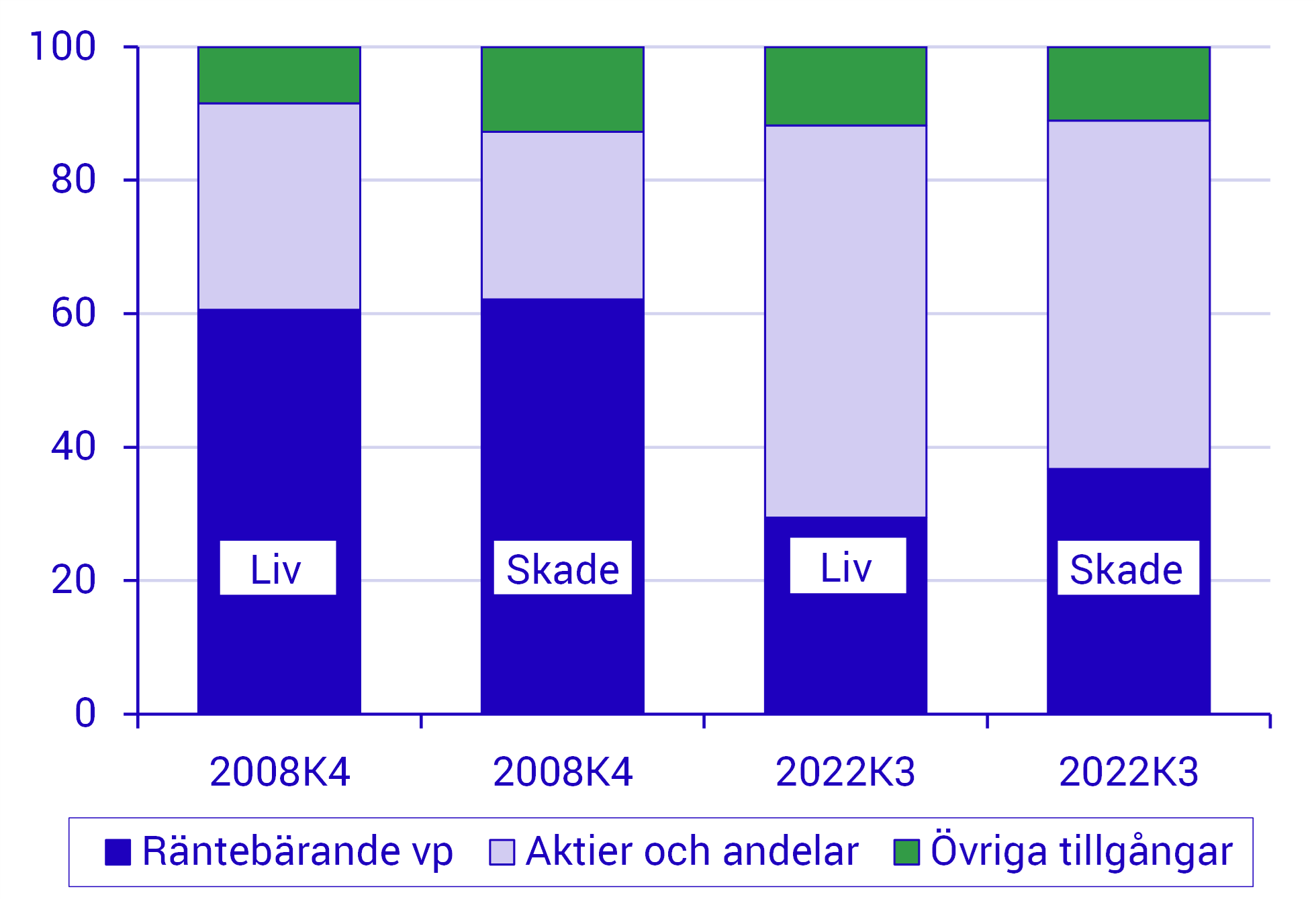 Skadebolagen har en något högre andel räntebärande värdepapper än livbolagen.png