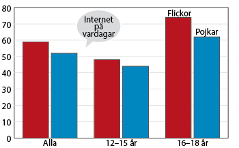 Diagram Andel barn som på sin fritid använder internet minst tre timmar under en vanlig vardag