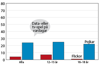 Diagram: Andel barn som på sin fritid spelar data- eller tv-spel minst tre timmar under en vanlig vardag, 2016.