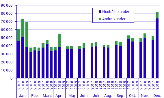 Byten av elleverantör (elhandelsföretag) månadsvis