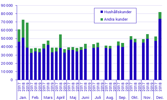 Byten av elleverantör (elhandelsföretag) månadsvis