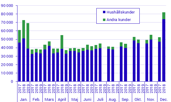 Byten av elleverantör (elhandelsföretag) månadsvis