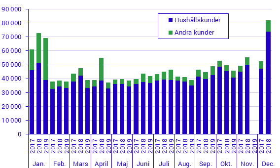 Byten av elleverantör (elhandelsföretag) månadsvis