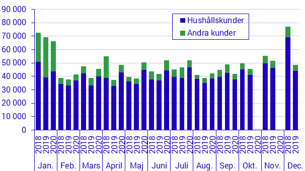 Byten av elleverantör (elhandelsföretag) månadsvis