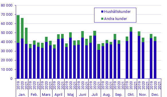 Byten av elleverantör (elhandelsföretag) månadsvis