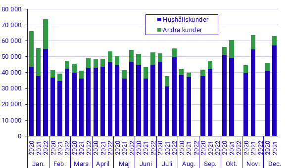 Byten av elleverantör (elhandelsföretag) månadsvis