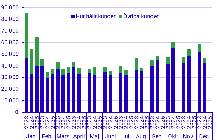 Byten av elleverantör (elhandelsföretag) månadsvis