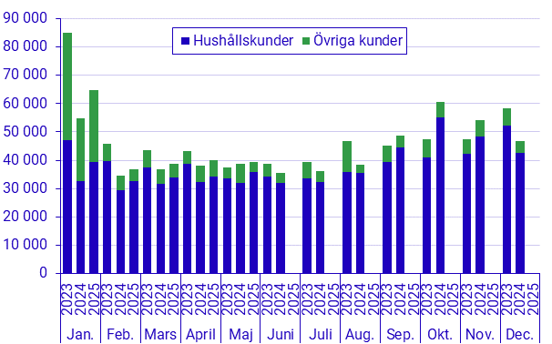 Byten av elleverantör (elhandelsföretag) månadsvis