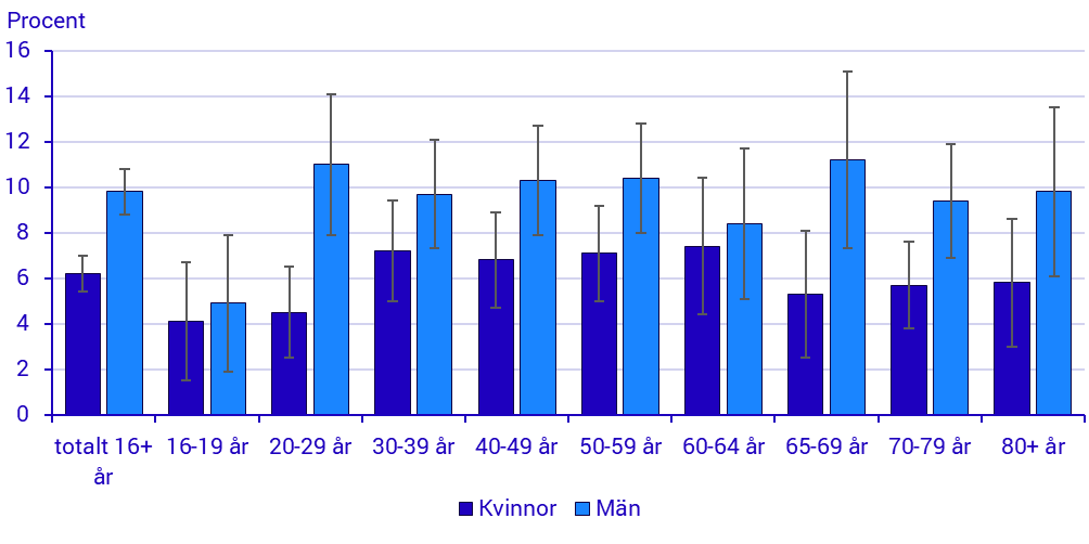 Diagram: Har ingen nära vän, personer 16 år och äldre, ULF 2025