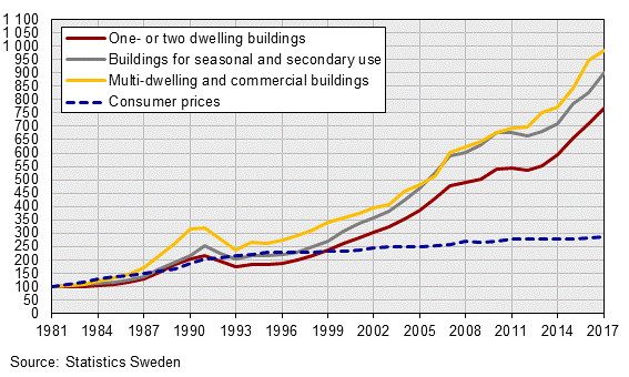 Real estate price index, annually, 1981=100