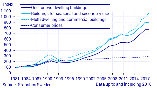 Real estate price index, annually, 1981=100