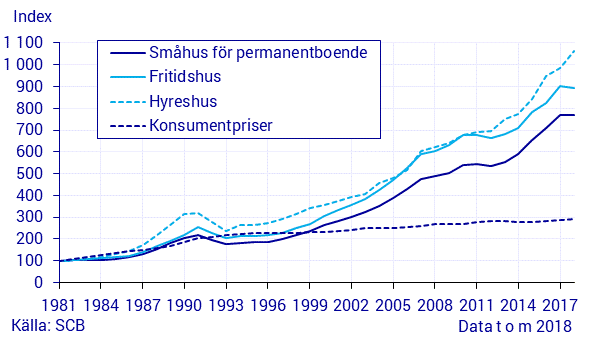 Fastighetsprisindex, år, 1981=100