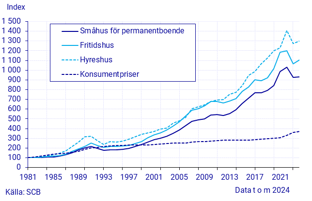 Fastighetsprisindex, år, 1981=100