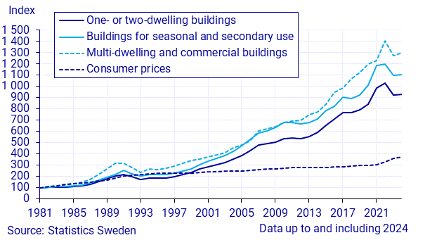 Real estate price index, annually, 1981=100