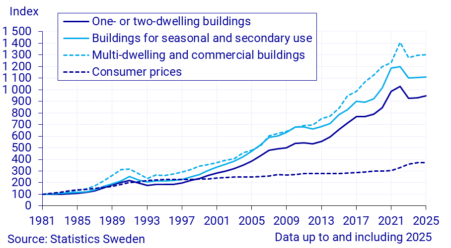 Real estate price index, annually, 1981=100