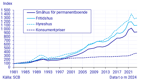 Fastighetsprisindex, år, 1981=100