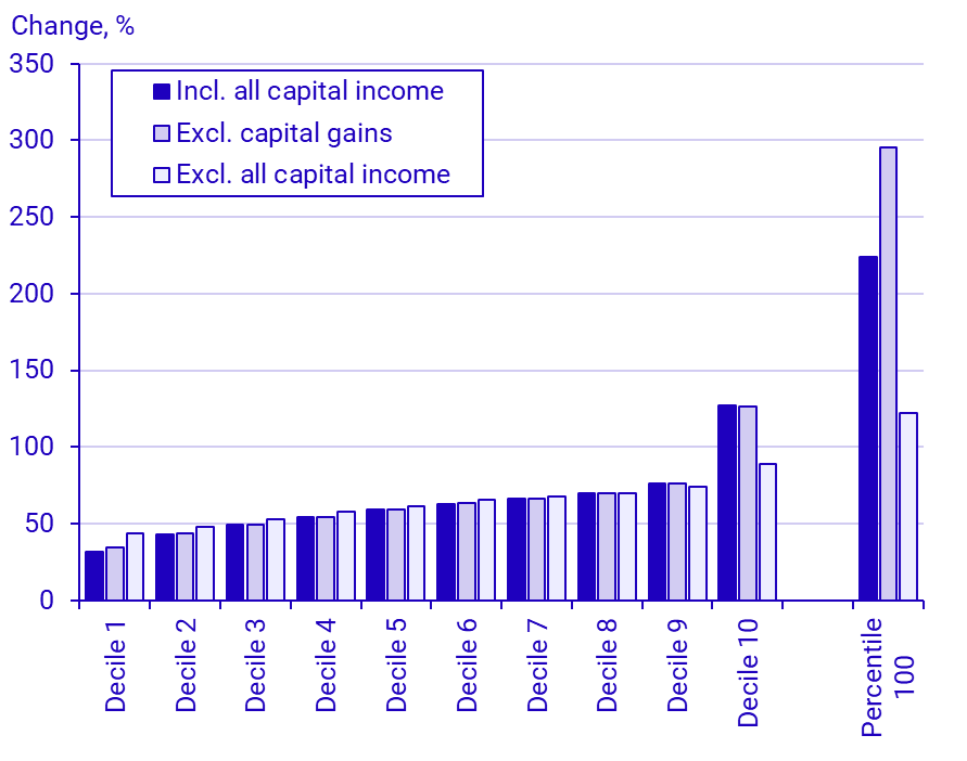 Graph: Percentage change of average value for economic standard per decile between 1991 and 2023, in 2023 prices