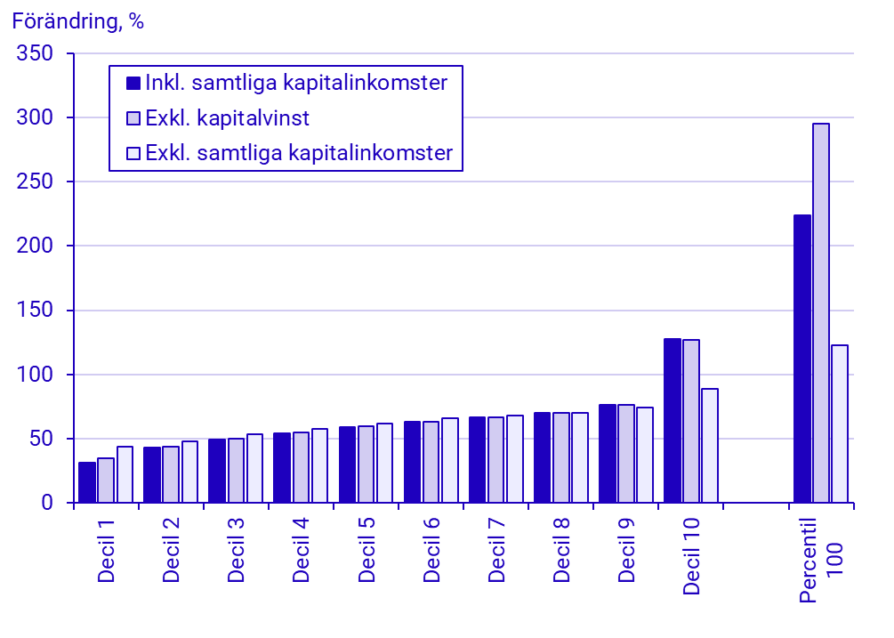 Diagram: Utveckling av medelvärden per decil för ekonomisk standard mellan 1991 och 2023. Förändring i procent i 2023 års priser