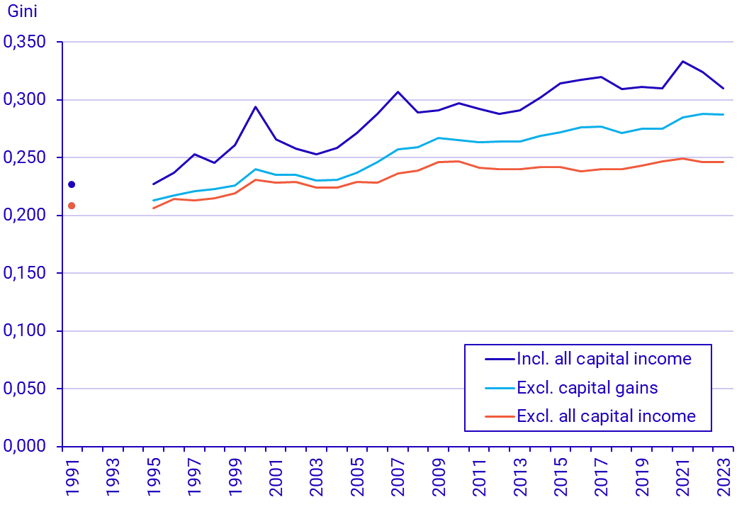 Graph: Gini coefficient for economic standard 1991, 1995–2023