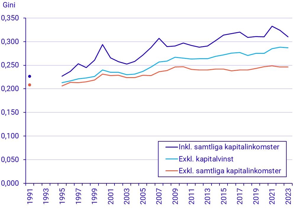 Diagram: Gini-koefficient för ekonomisk standard 1991, 1995–2023