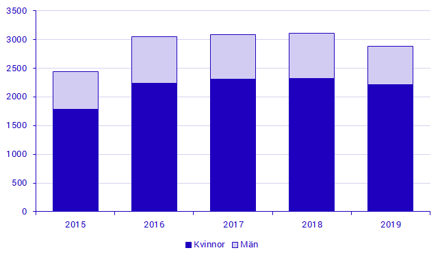 Antal antagna som påbörjat konst- och kulturutbildningar 2015-2019 efter kön